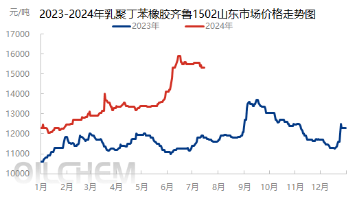 [丁苯橡胶日评]：下游询盘清淡 市场弱势整理（20240715）