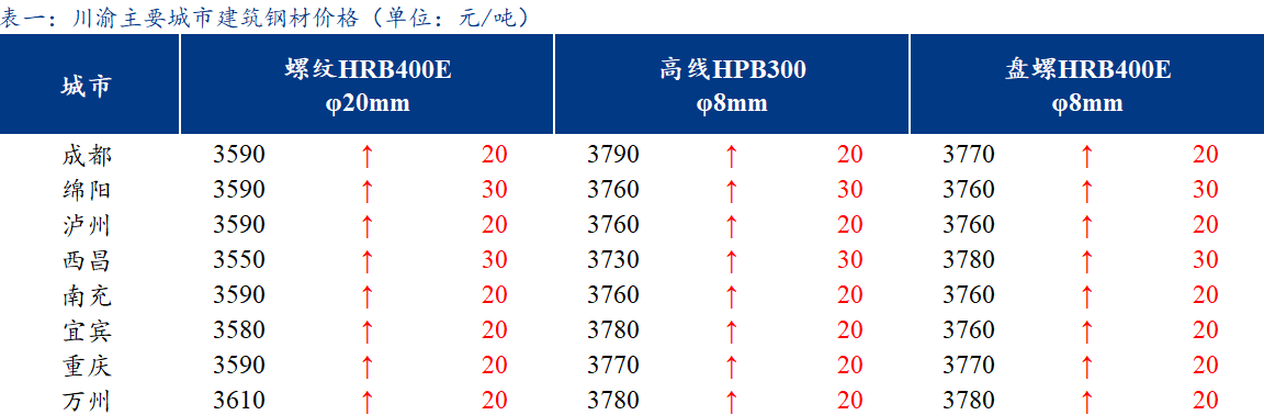  <a href='https://www.mysteel.com/' target='_blank' style='color:#3861ab'>Mysteel</a>日报：川渝建筑钢材价格小幅上涨 成交表现一般