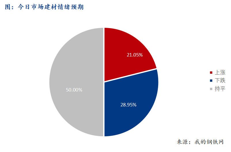 <a href='https://m.mysteel.com/' target='_blank' style='color:#3861ab'>Mysteel</a>早报：西南建筑钢材早盘价格预计窄幅震荡运行