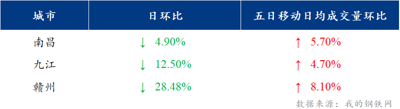 <a href='https://www.mysteel.com/' target='_blank' style='color:#3861ab'>Mysteel</a>日报：江西建筑钢材价格偏强运行 成交不及预期