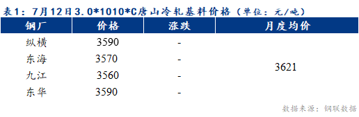 <a href='https://m.mysteel.com/' target='_blank' style='color:#3861ab'>Mysteel</a>早报：预计天津冷轧及镀锌板卷价格或持稳运行