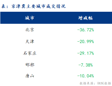  <a href='https://www.mysteel.com/' target='_blank' style='color:#3861ab'>Mysteel</a>日报：京津冀建材价格稳 成交偏弱