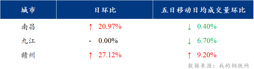 <a href='https://www.mysteel.com/' target='_blank' style='color:#3861ab'>Mysteel</a>日报：江西建筑钢材价格小幅回落 市场心态偏弱