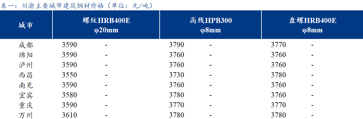 <a href='https://www.mysteel.com/' target='_blank' style='color:#3861ab'>Mysteel</a>日报：川渝建筑钢材价格持稳运行 需求释放不佳