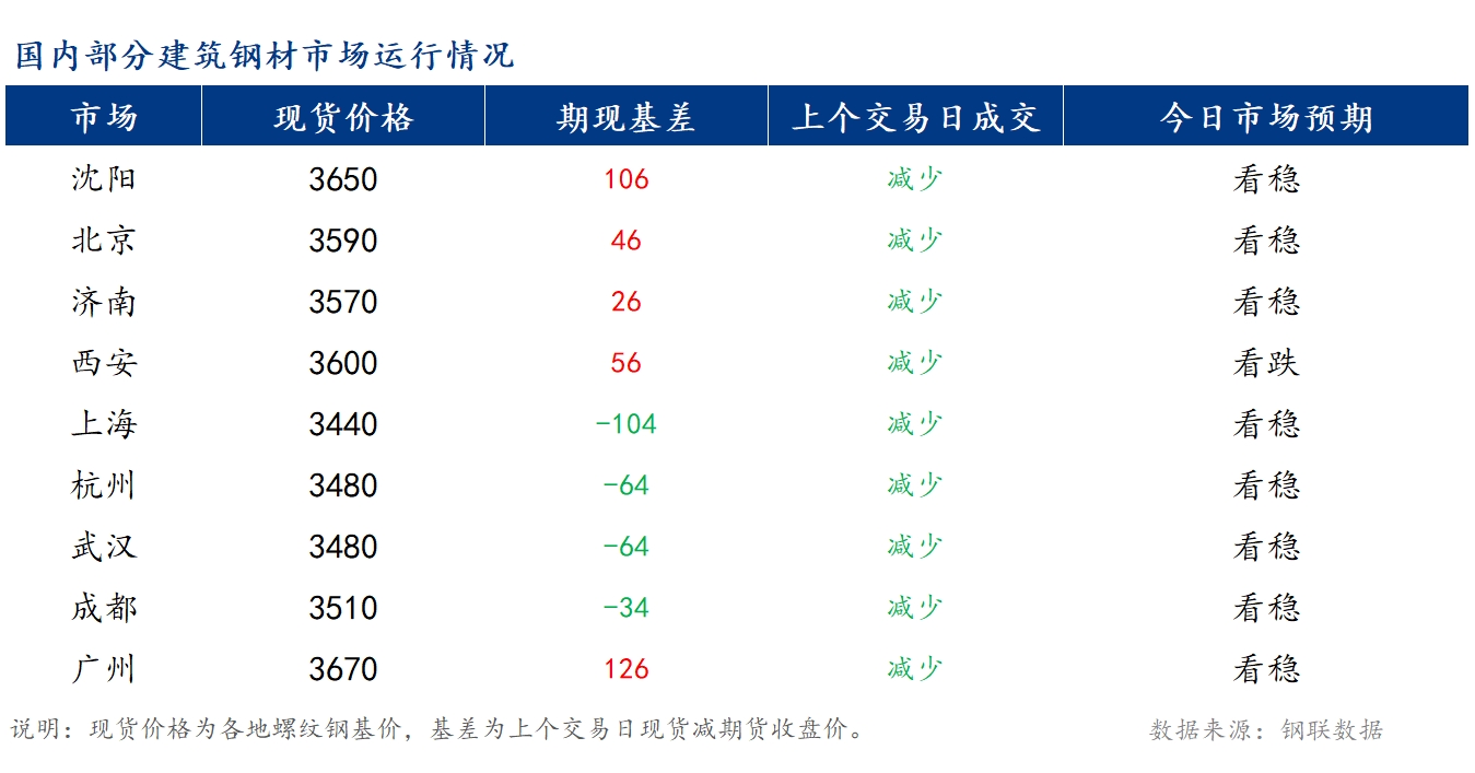 <a href='https://www.mysteel.com/' target='_blank' style='color:#3861ab'>Mysteel</a>早报：国内<a href='https://jiancai.mysteel.com/' target='_blank' style='color:#3861ab'>建筑钢材</a>价格将窄幅震荡运行