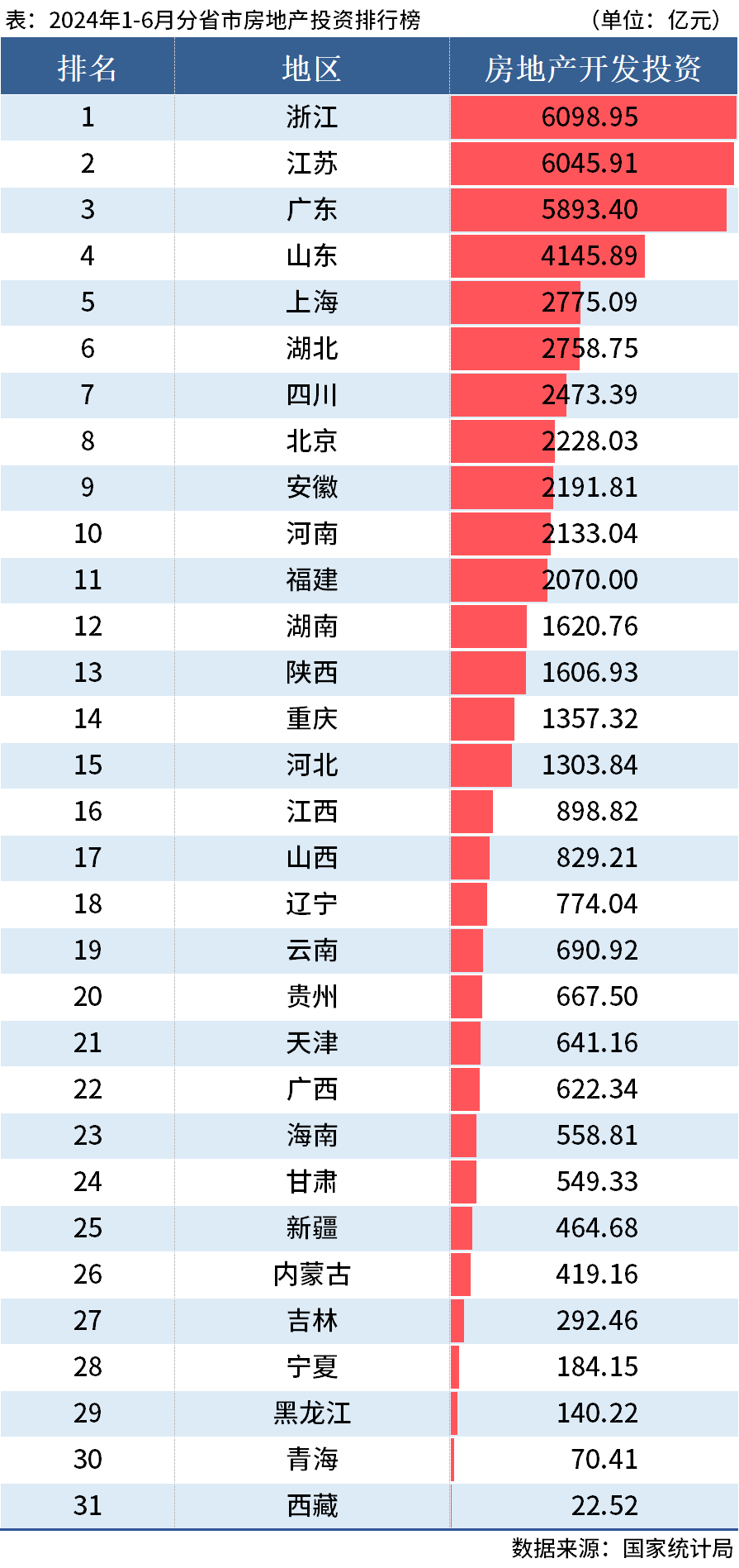 D:/Users/Desktop/图片/2024统计局/6月房地产投资.png6月房地产投资