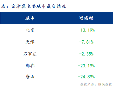 <a href='https://www.mysteel.com/' target='_blank' style='color:#3861ab'>Mysteel</a>日报：京津冀建材价格降 成交缩量