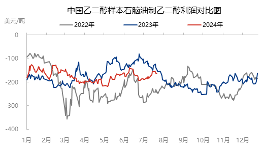 [装置利润]:中国乙二醇现金流变化周数据统计（20240717）