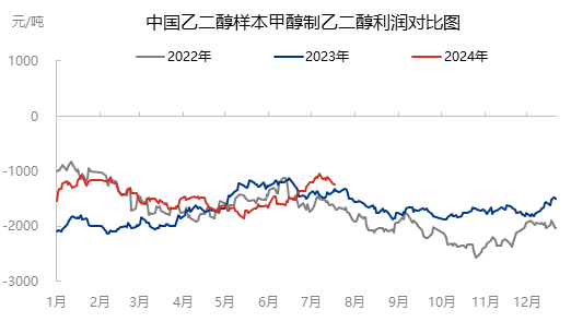 [装置利润]:中国乙二醇现金流变化周数据统计（20240717）