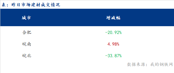  <a href='https://www.mysteel.com/' target='_blank' style='color:#3861ab'>Mysteel</a>早报：安徽<a href='https://jiancai.mysteel.com/' target='_blank' style='color:#3861ab'>建筑钢材</a>早盘价格预计弱势运行