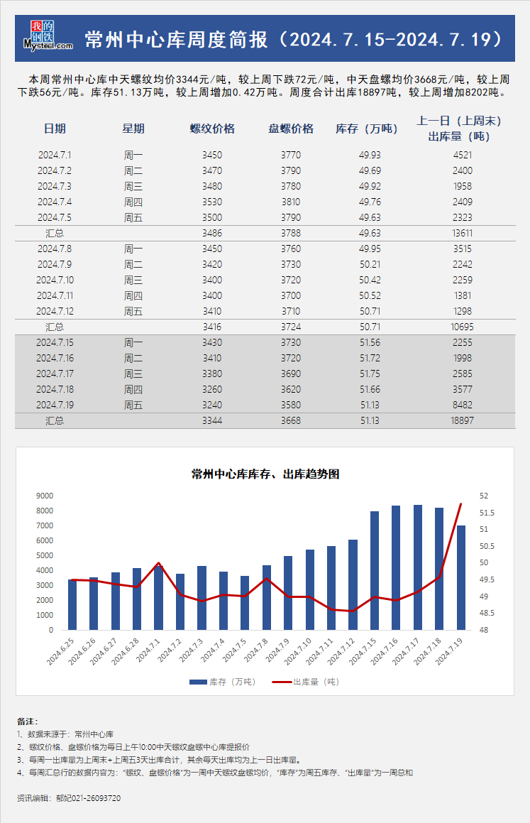 <a href='https://m.mysteel.com/' target='_blank' style='color:#3861ab'>Mysteel</a>周报：常州中心库周度简报（7.15-7.19）