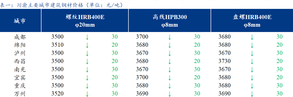 <a href='https://m.mysteel.com/' target='_blank' style='color:#3861ab'>Mysteel</a>日报：川渝建筑钢材价格弱势下跌 市场交投差