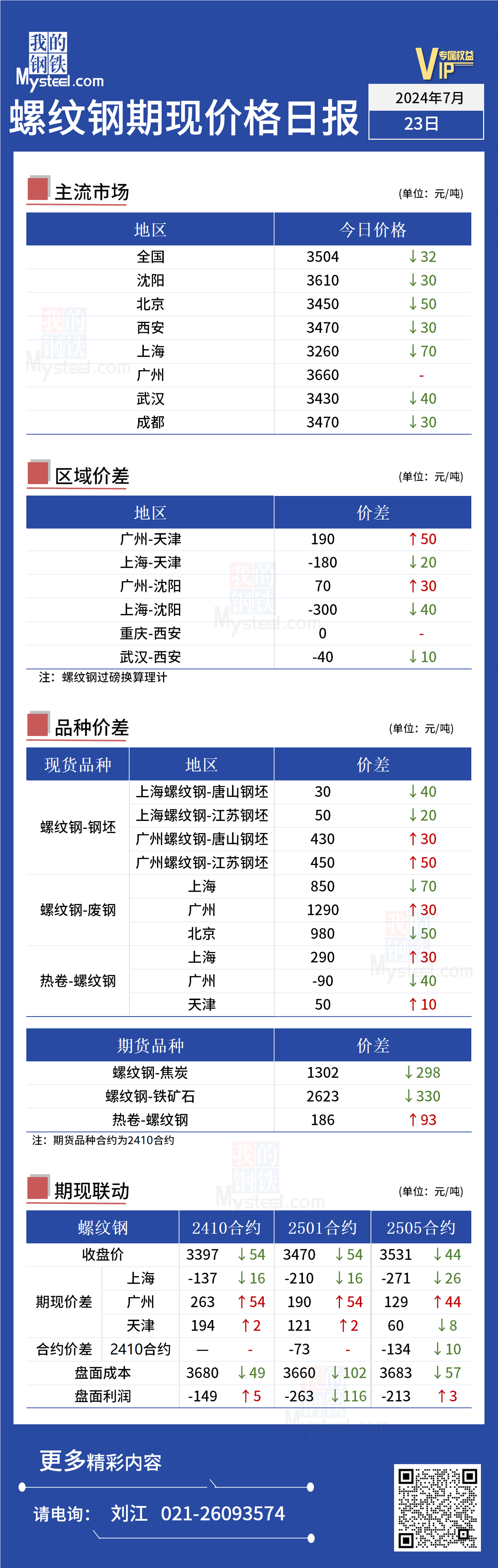 <a href='https://www.mysteel.com/' target='_blank' style='color:#3861ab'>Mysteel</a>日报：今日螺纹期现价格继续下行