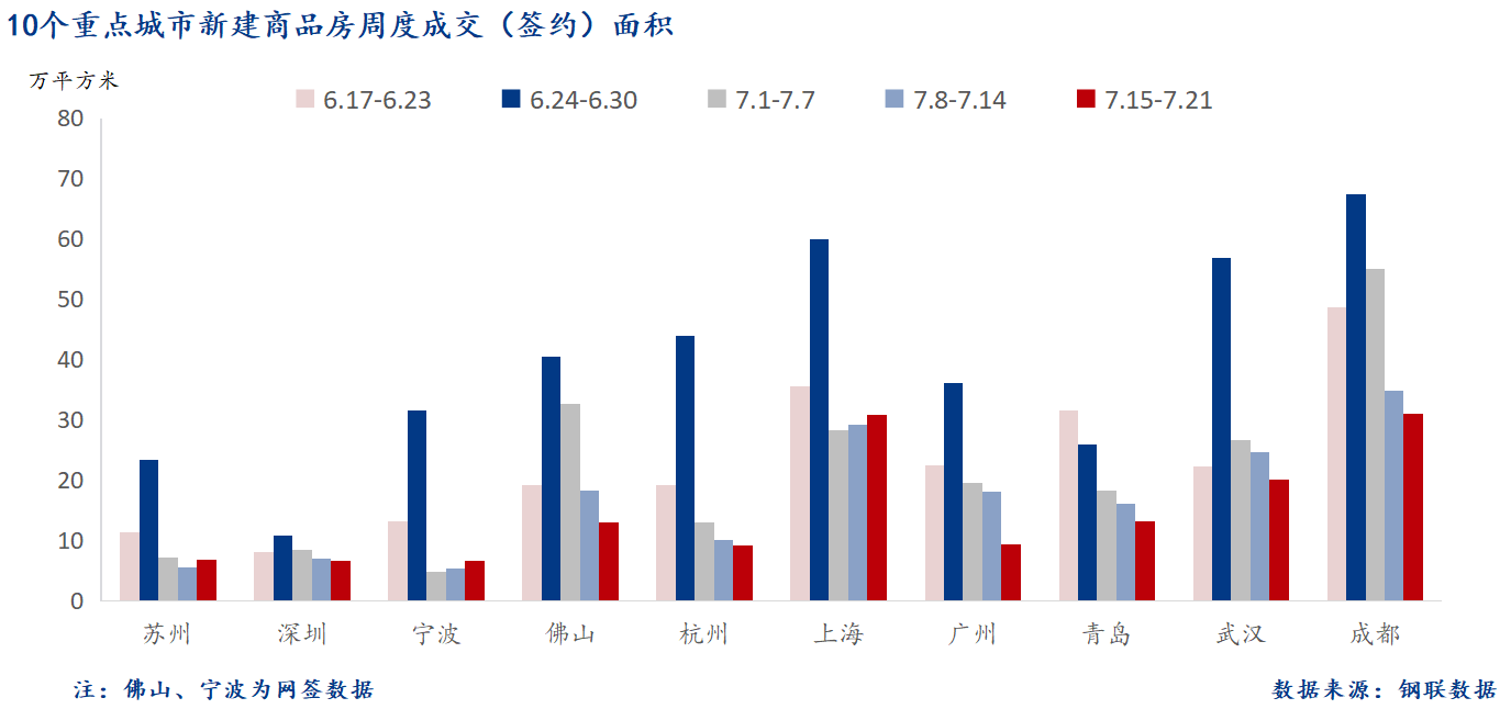 D:/Users/Desktop/图片/2024重点城市/7月23日 重点城市新房面积.png7月23日 重点城市新房面积