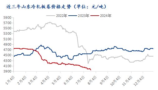 <a href='https://m.mysteel.com/' target='_blank' style='color:#3861ab'>Mysteel</a>半年报：2024下半年山东冷轧板卷价格仍有下跌空间