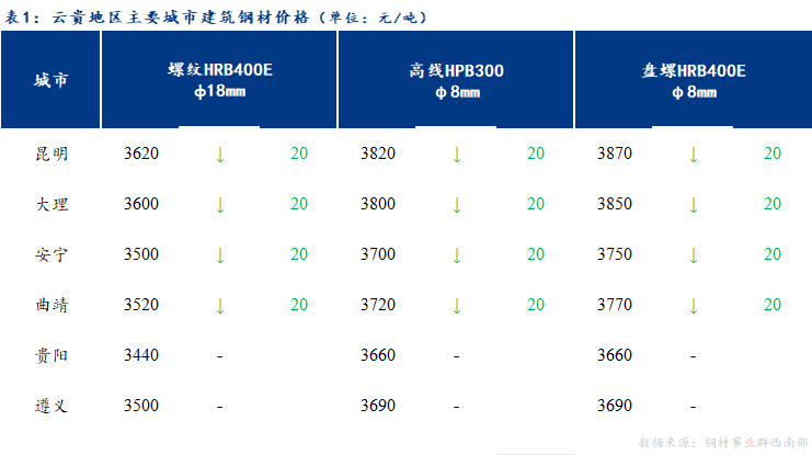 <a href='https://m.mysteel.com/' target='_blank' style='color:#3861ab'>Mysteel</a>日报：成交寥寥 云贵<a href='https://m.mysteel.com/market/p-968-----010101-0--------1.html' target='_blank' style='color:#3861ab'>建筑钢材</a>价格稳中趋弱运行