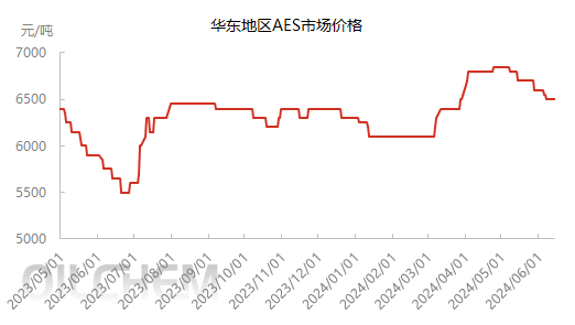 [隆众聚焦]：国内供应篇--6月加氢苯产量同比增长14.4%