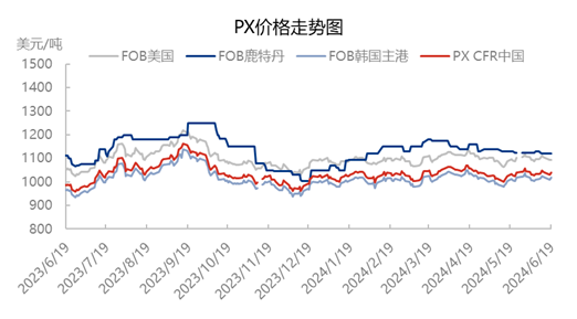 [隆众聚焦]：成本支撑 PX价格上涨