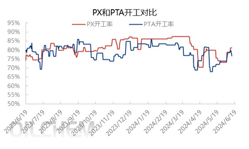 [隆众聚焦]：成本支撑 PX价格上涨