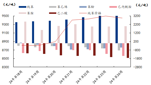 [纯苯]:6月紧缩与7月宽松矛盾加剧 纯苯重现近千元月差