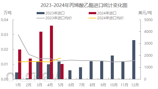 [库存]：中国丁二烯库存周数据统计（20240606-0612）