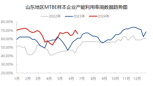 [产能利用率]：山东地区MTBE外销工厂样本产能利用率周数据统计(20240614-0620）