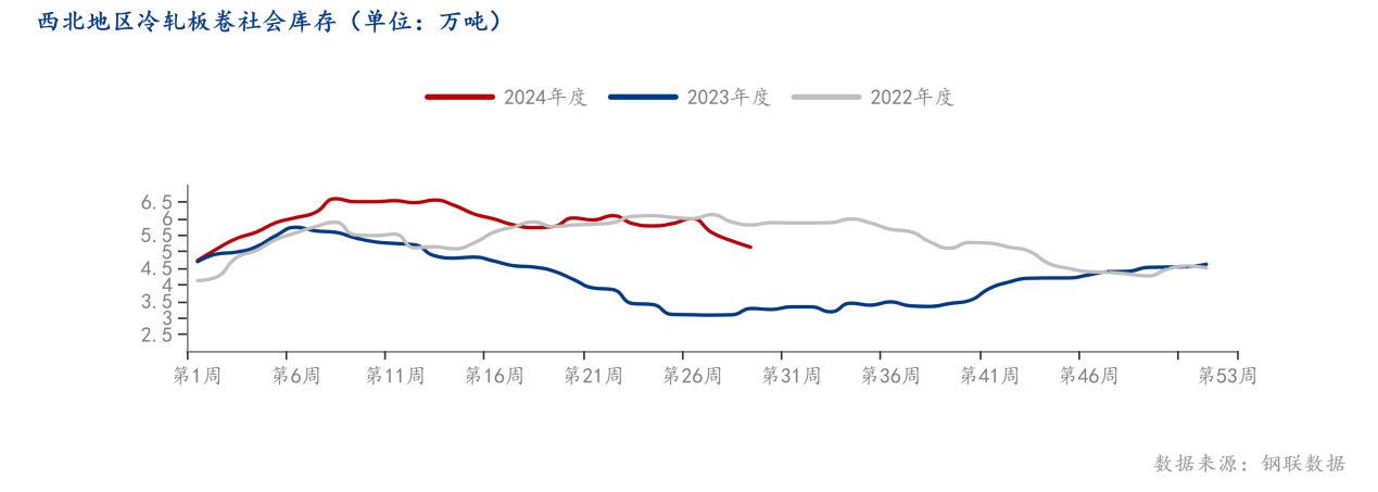 西北地区冷轧板卷社会库存（单位：万吨）