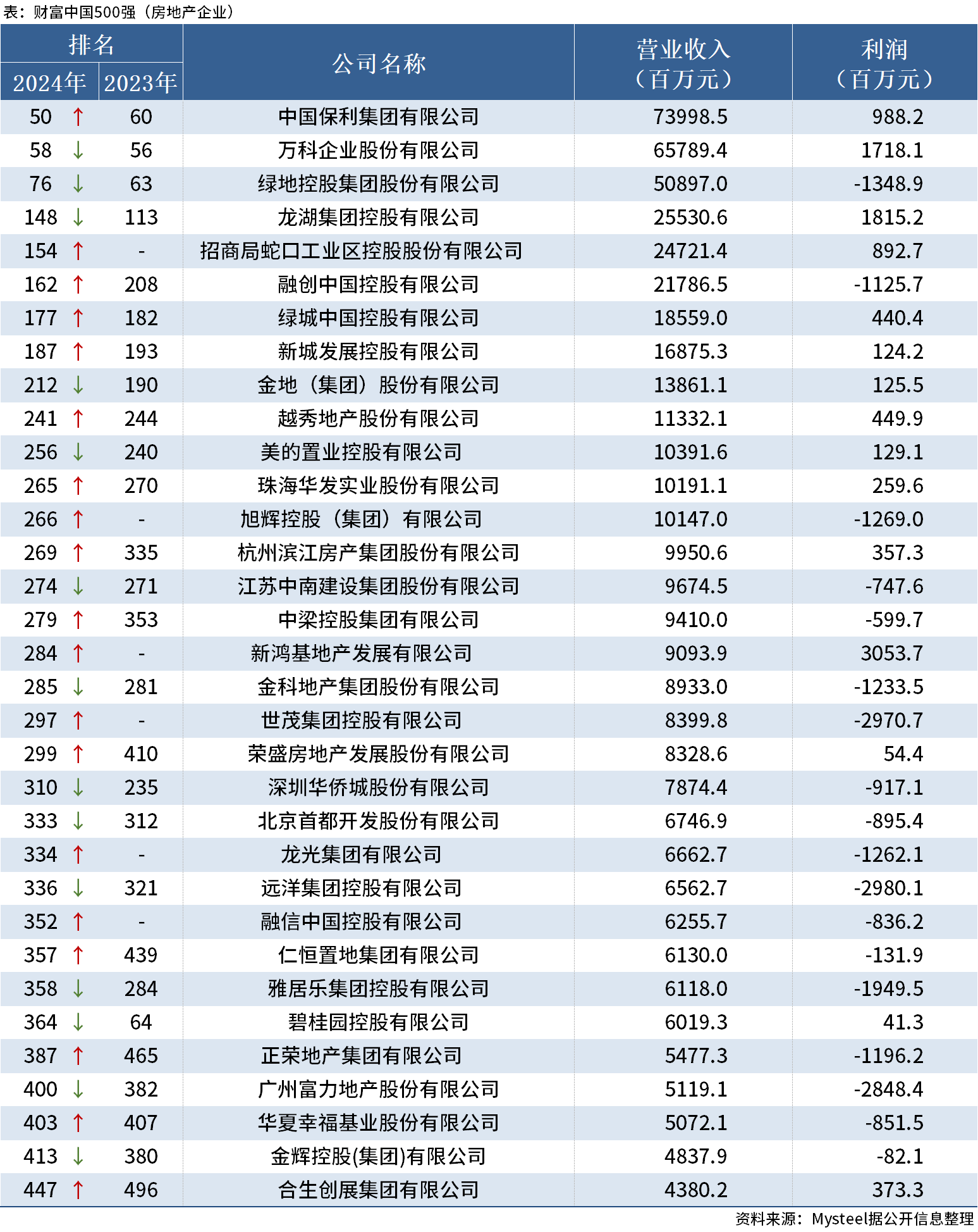 2024财富500强