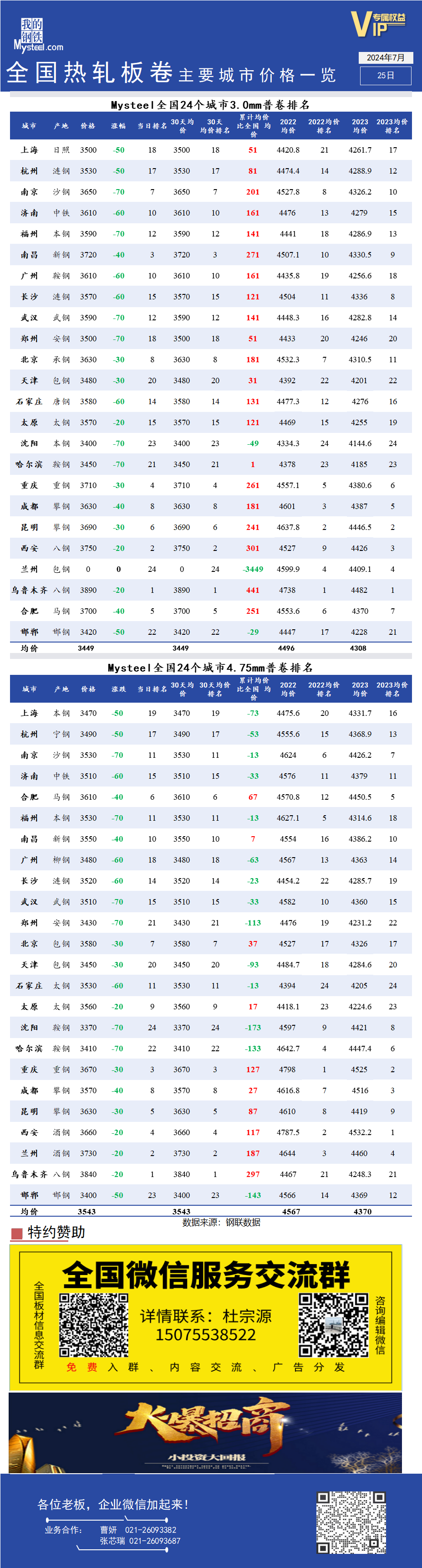 <a href='https://www.mysteel.com/' target='_blank' style='color:#3861ab'>Mysteel</a>快讯：全国<a href='https://rezha.mysteel.com/' target='_blank' style='color:#3861ab'>热轧</a>板卷主要城市价格一览（7月25日）