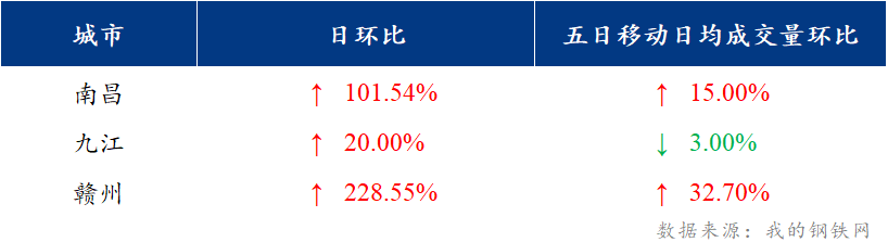 <a href='https://www.mysteel.com/' target='_blank' style='color:#3861ab'>Mysteel</a>日报：江西建筑钢材价格回升 市场成交大增