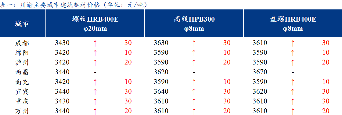  <a href='https://www.mysteel.com/' target='_blank' style='color:#3861ab'>Mysteel</a>日报：川渝建筑钢材价格小幅反弹 商家心态好转