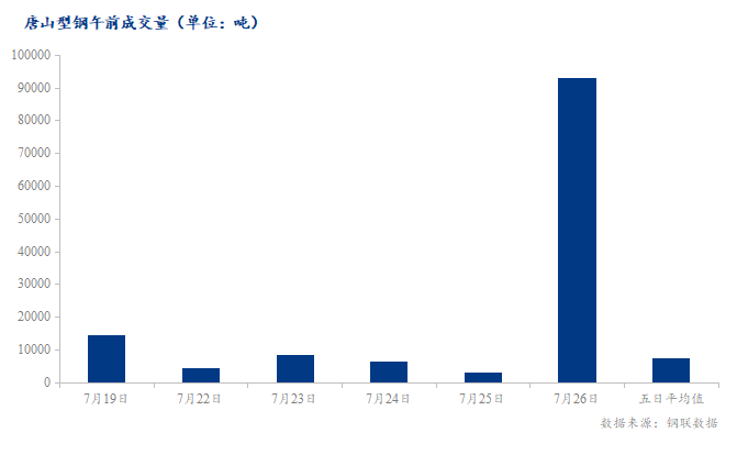 <a href='https://m.mysteel.com/' target='_blank' style='color:#3861ab'>Mysteel</a>数据：唐山调坯型钢成交量较上一交易日早盘增2751%（7月26日10:30）
