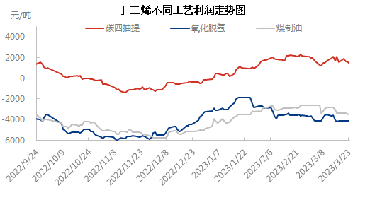 不同工艺0323.png