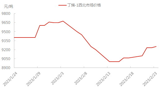 市场价格0223.png