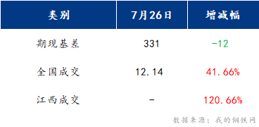 <a href='https://www.mysteel.com/' target='_blank' style='color:#3861ab'>Mysteel</a>早报：江西建筑钢材早盘或将震荡运行