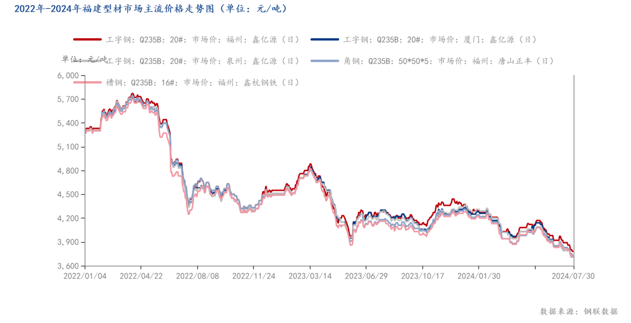 2022年-2024年福建型材市场主流价格走势图（单位：元_吨）
