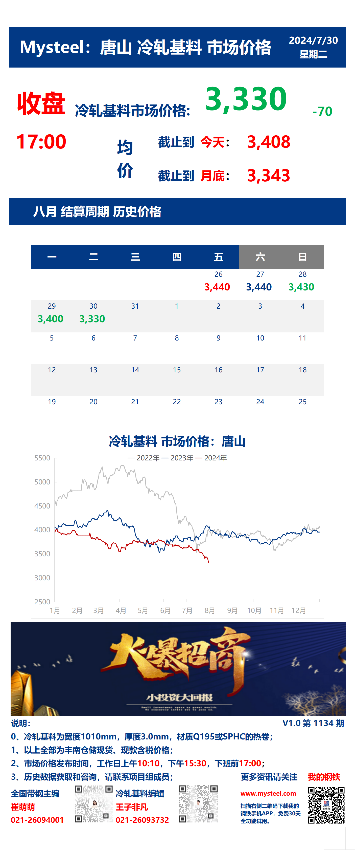 <a href='https://www.mysteel.com/' target='_blank' style='color:#3861ab'>Mysteel</a>：30日唐山冷轧基料市场价格(收盘17:00)