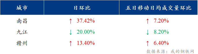 <a href='https://www.mysteel.com/' target='_blank' style='color:#3861ab'>Mysteel</a>日报：江西建筑钢材价格下跌 商家出货积极