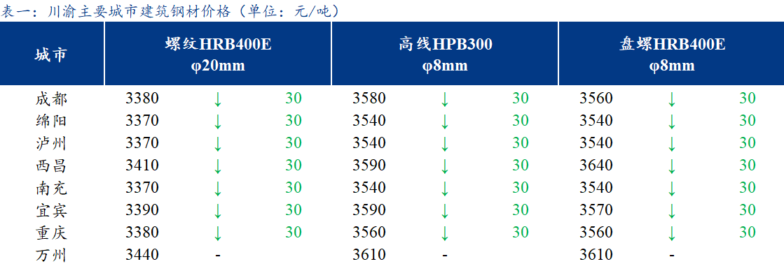 <a href='https://m.mysteel.com/' target='_blank' style='color:#3861ab'>Mysteel</a>日报：川渝建筑钢材价格趋弱 商家心态不佳