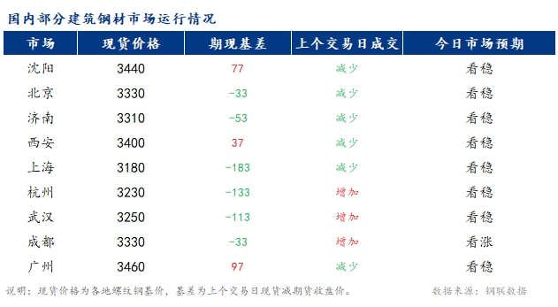 <a href='https://www.mysteel.com/' target='_blank' style='color:#3861ab'>Mysteel</a>早报：国内<a href='https://jiancai.mysteel.com/' target='_blank' style='color:#3861ab'>建筑钢材</a>市场价格或盘整运行