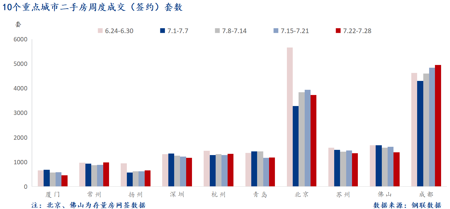 D:/Users/Desktop/图片/2024重点城市/7月30日 重点城市二手房套数.png7月30日 重点城市二手房套数