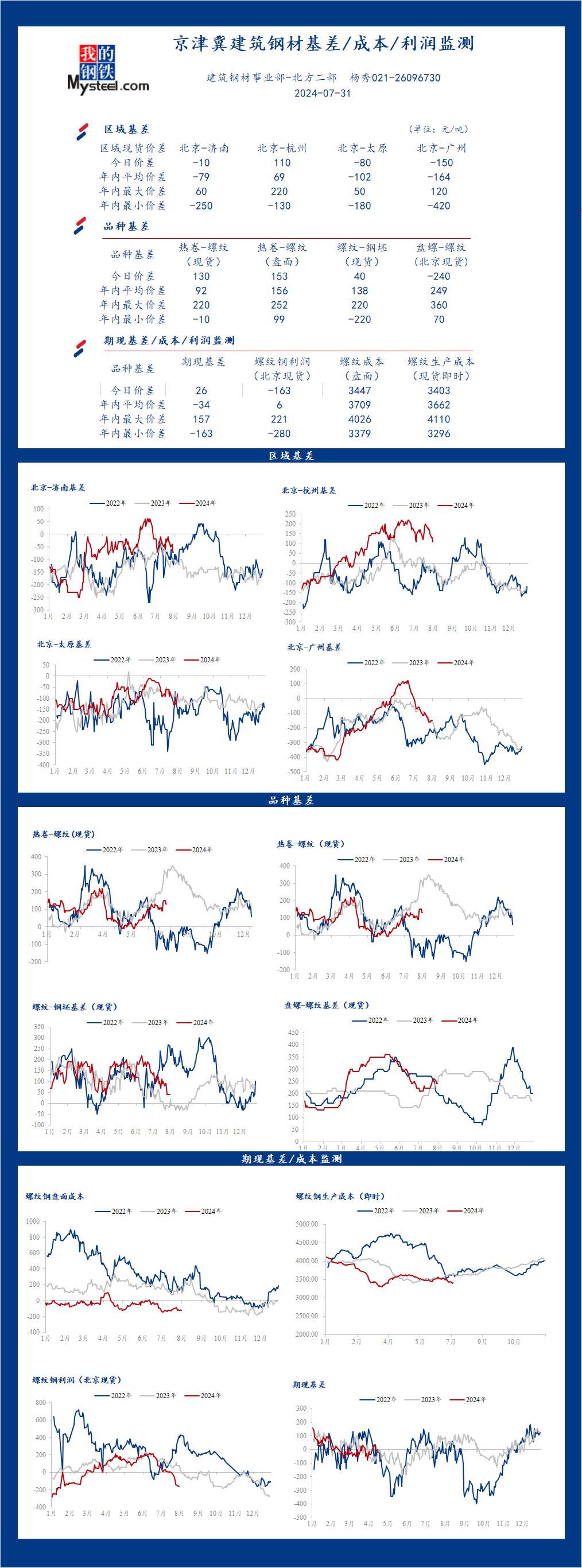 <a href='https://www.mysteel.com/' target='_blank' style='color:#3861ab'>Mysteel</a>日报：京津冀<a href='https://jiancai.mysteel.com/' target='_blank' style='color:#3861ab'>建筑钢材</a>基差/成本/利润监测（7月31日）