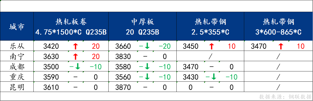 <a href='https://m.mysteel.com/' target='_blank' style='color:#3861ab'>Mysteel</a>日报：南方板材价格走弱 预计明日仍有走弱预期