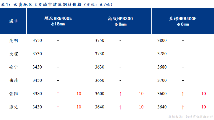 <a href='https://www.mysteel.com/' target='_blank' style='color:#3861ab'>Mysteel</a>日报：云贵市场建筑钢材价格稳中偏强运行