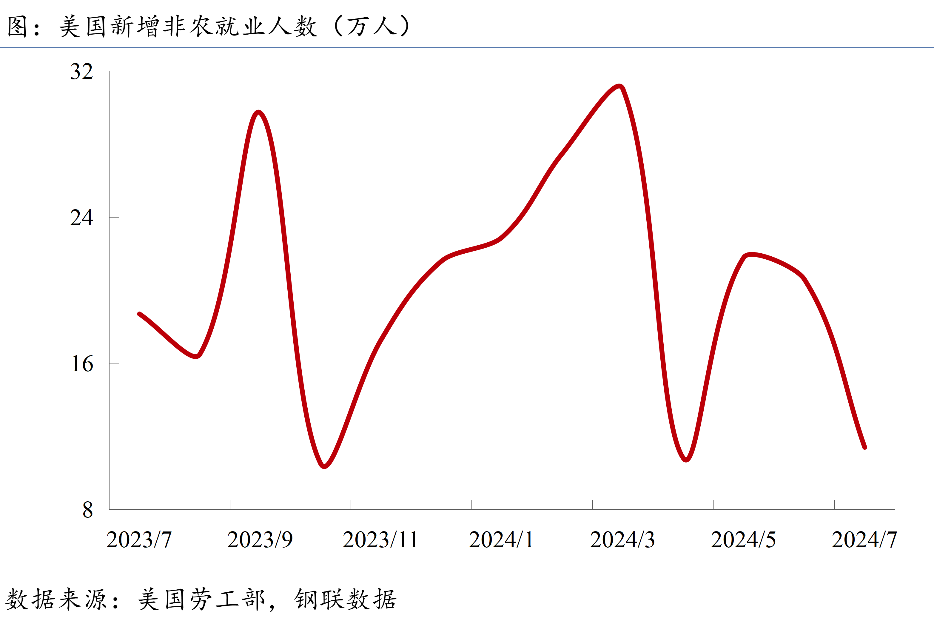 7月美国非农就业人数