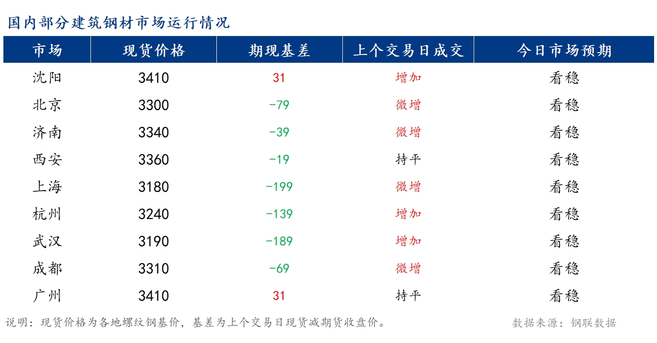 <a href='https://www.mysteel.com/' target='_blank' style='color:#3861ab'>Mysteel</a>早报：国内<a href='https://jiancai.mysteel.com/' target='_blank' style='color:#3861ab'>建筑钢材</a>价格将窄幅震荡运行