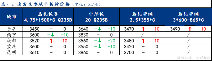 <a href='https://m.mysteel.com/' target='_blank' style='color:#3861ab'>Mysteel</a>日报：南方板材价格涨跌互现 预计明日震荡运行