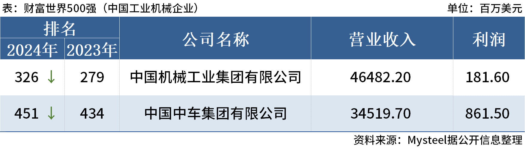 财富世界500强