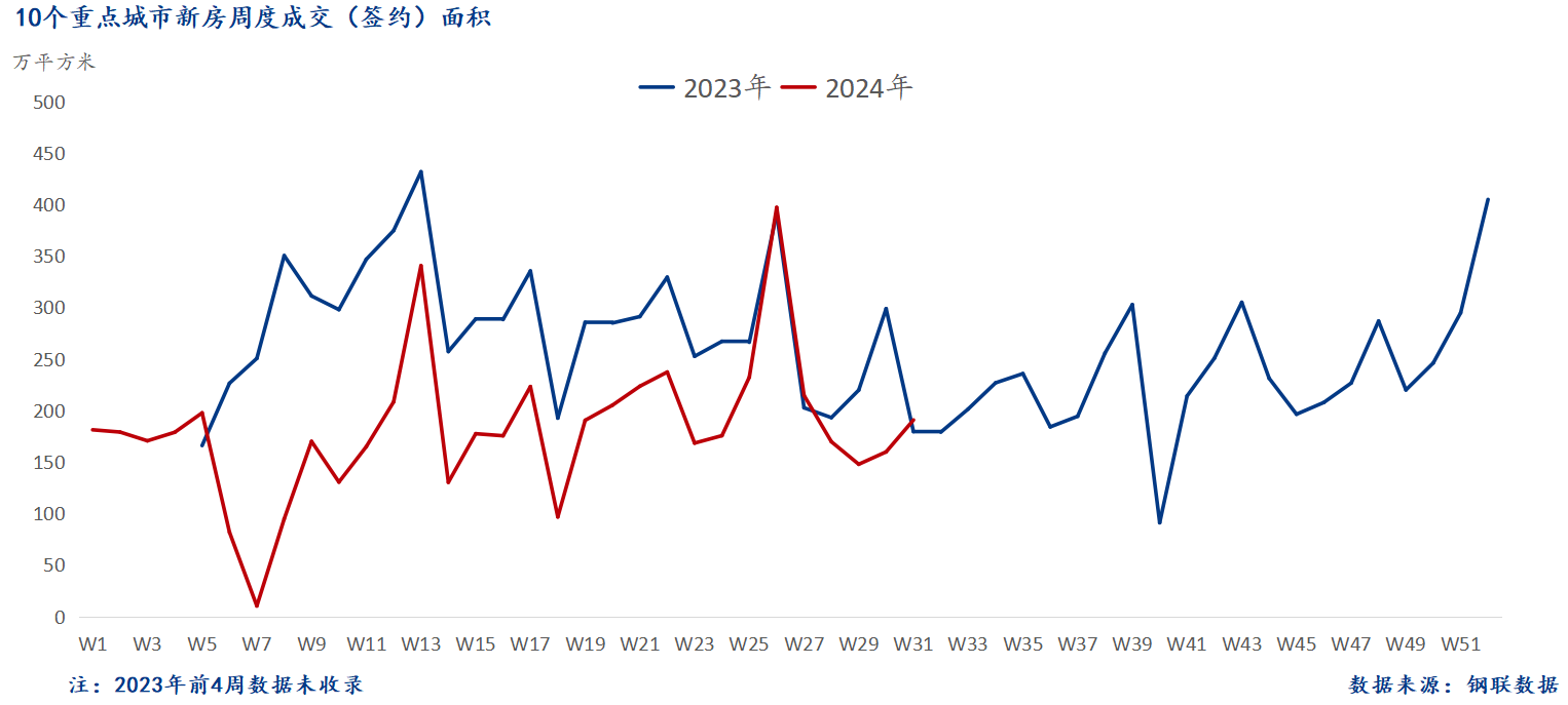 D:/Users/Desktop/图片/2024重点城市/8月6日 新房总成交面积.png8月6日 新房总成交面积