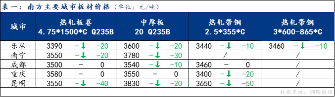 <a href='https://m.mysteel.com/' target='_blank' style='color:#3861ab'>Mysteel</a>日报：南方板材价格下跌 预计明日弱势调整